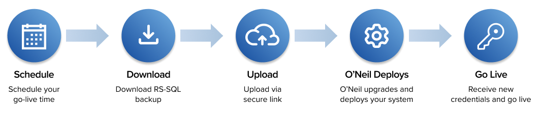 migration steps horizontal 2